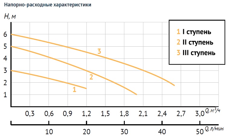 Насос для горячей воды UNIPUMP UPH 20-6 - напор и расход