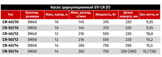 Циркуляционные насосы фланцевые STI 40-50 220-250 - Характеристики