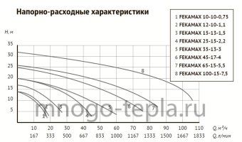 Насос фекальный с измельчителем для откачки канализации UNIPUMP FEKAMAX 65-15-5,5 (перекачка до 85 м³/час, напор до 26 метров) - №1